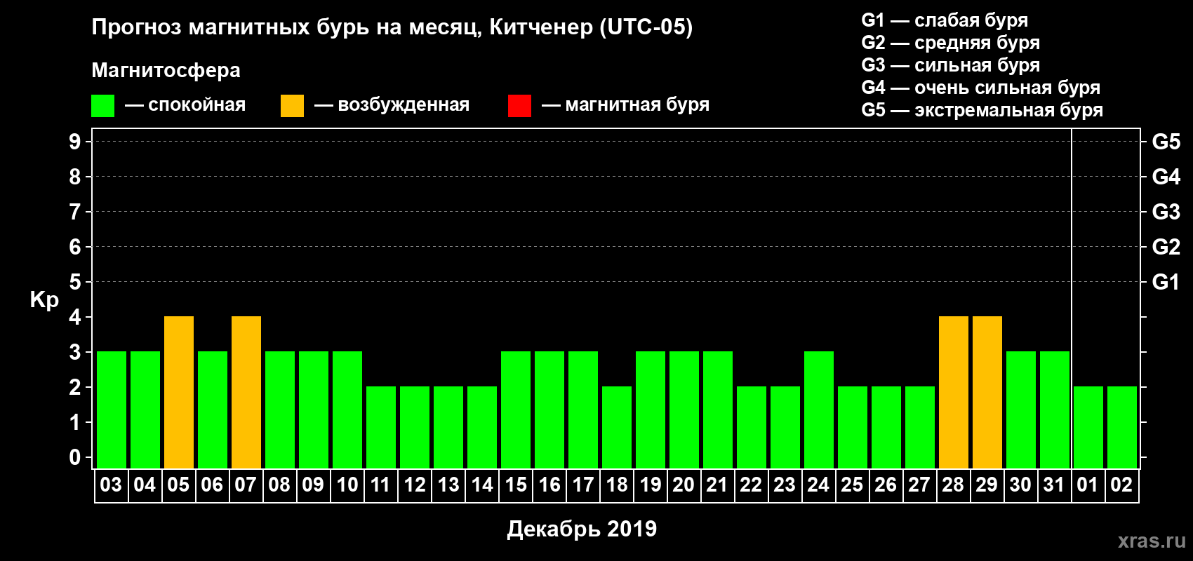 Прогноз максимального суточного геомагнитного индекса Kp на <b>1 месяц</b> (31 день) <b>с 03 декабря 2018 г по 02 января 2019 г</b>