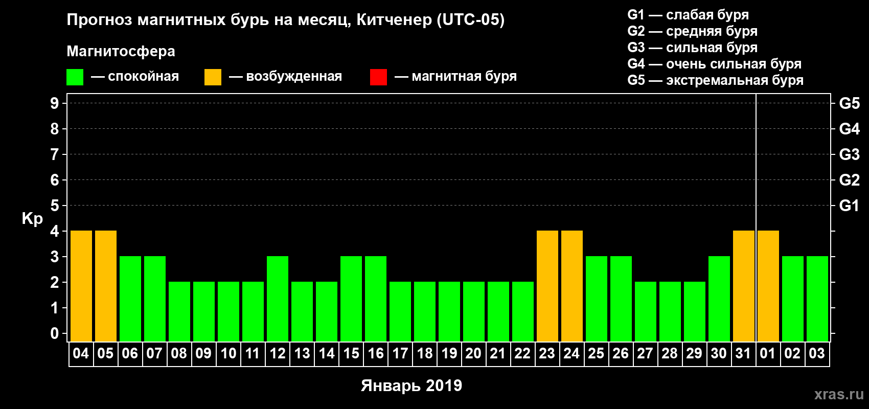 Прогноз максимального суточного геомагнитного индекса Kp на <b>1 месяц</b> (31 день) <b>с 04 января по 03 февраля 2019 г</b>