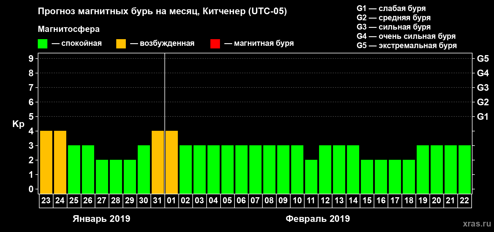 Прогноз максимального суточного геомагнитного индекса Kp на <b>1 месяц</b> (31 день) <b>с 23 января по 22 февраля 2019 г</b>