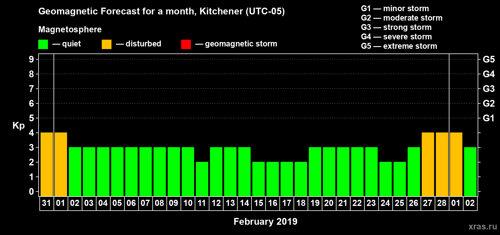 Forecast of the daily maximal value of geomagnetic index Kp for <b>1 month</b> (31 days) <b>from Jan 31, 2019 to Mar 02, 2019</b>
