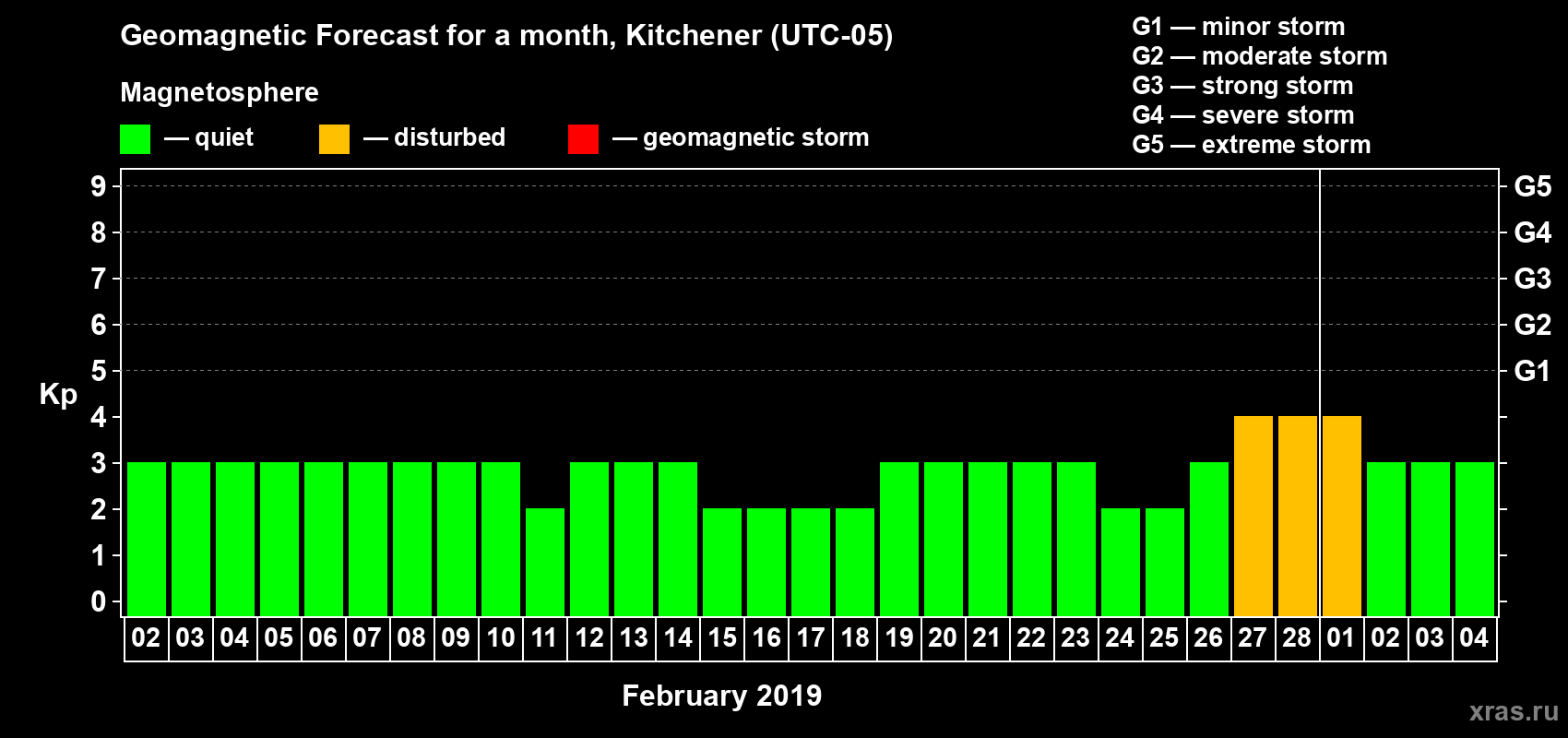Forecast of the daily maximal value of geomagnetic index Kp for <b>1 month</b> (31 days) <b>from Feb 02, 2019 to Mar 04, 2019</b>