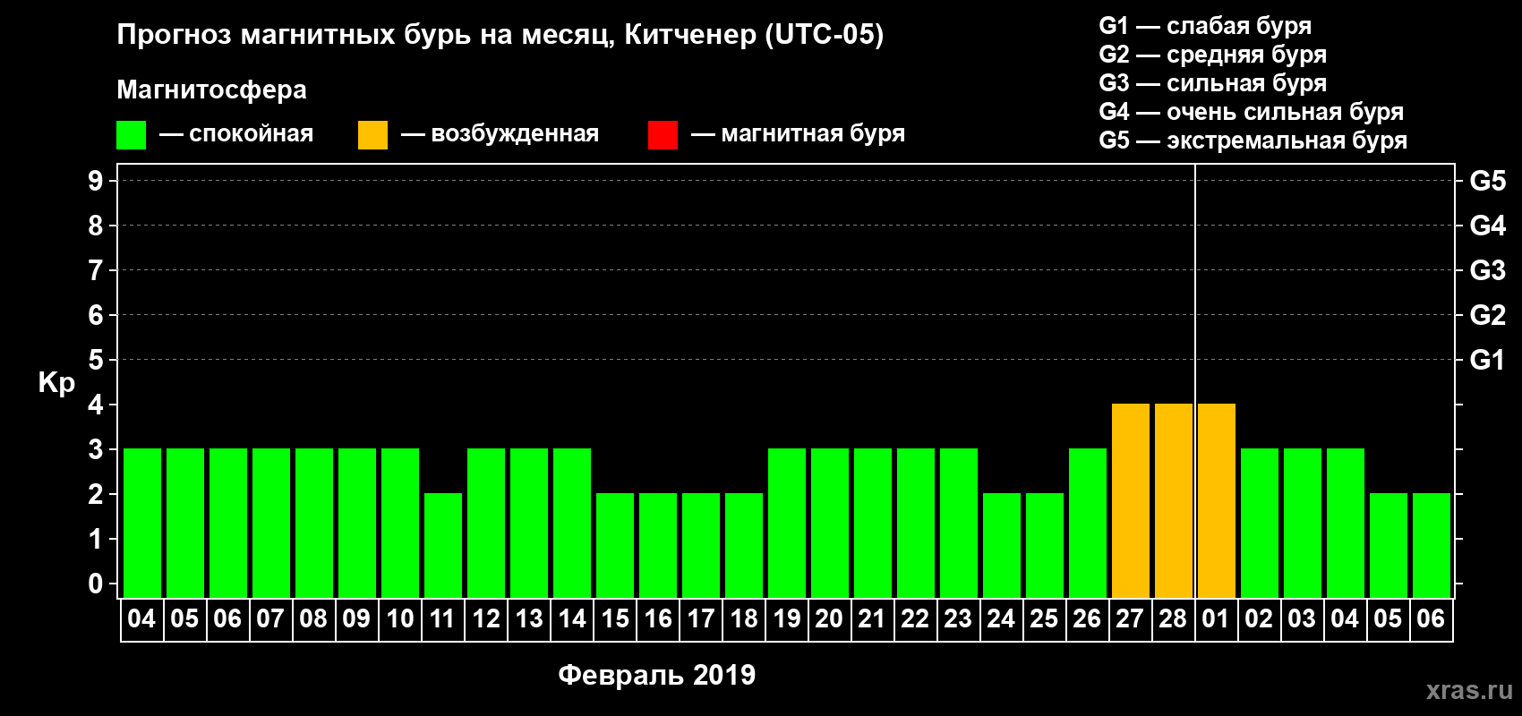 Прогноз максимального суточного геомагнитного индекса Kp на <b>1 месяц</b> (31 день) <b>с 04 февраля по 06 марта 2019 г</b>