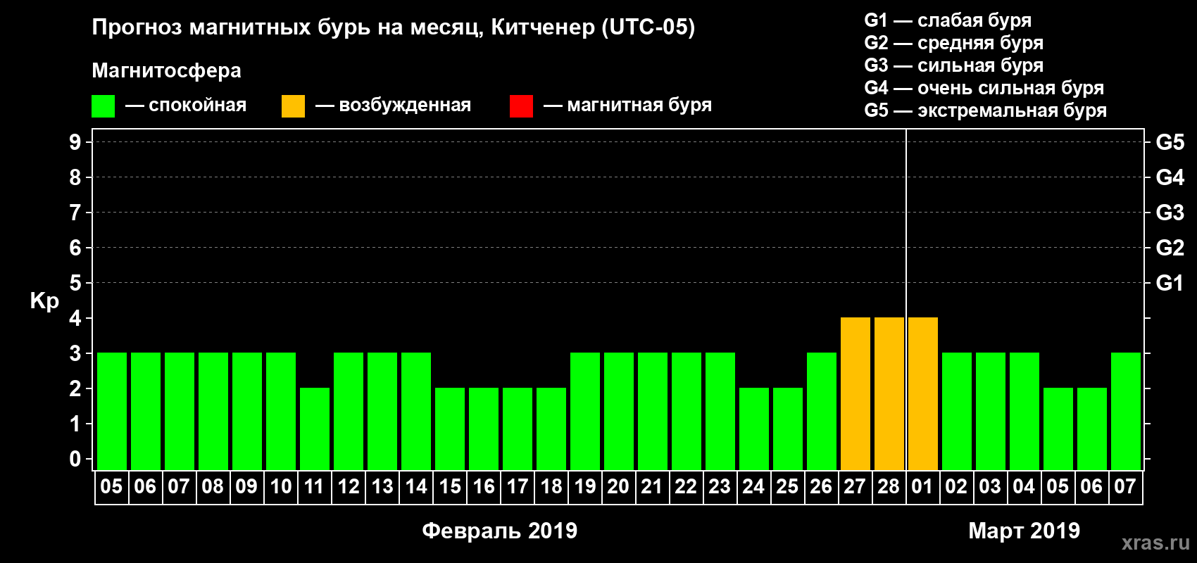 Прогноз максимального суточного геомагнитного индекса Kp на <b>1 месяц</b> (31 день) <b>с 05 февраля по 07 марта 2019 г</b>