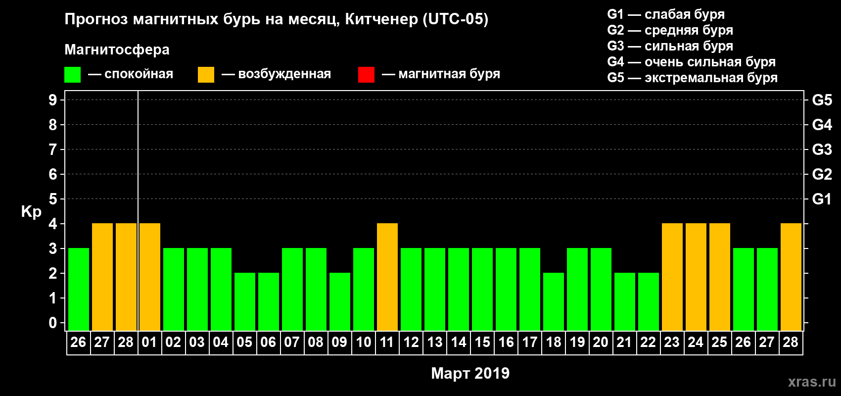 Прогноз максимального суточного геомагнитного индекса&nbsp;Kp на <b>1 месяц</b> (31 день) <b>с 26 февраля по 28 марта 2019 г</b>