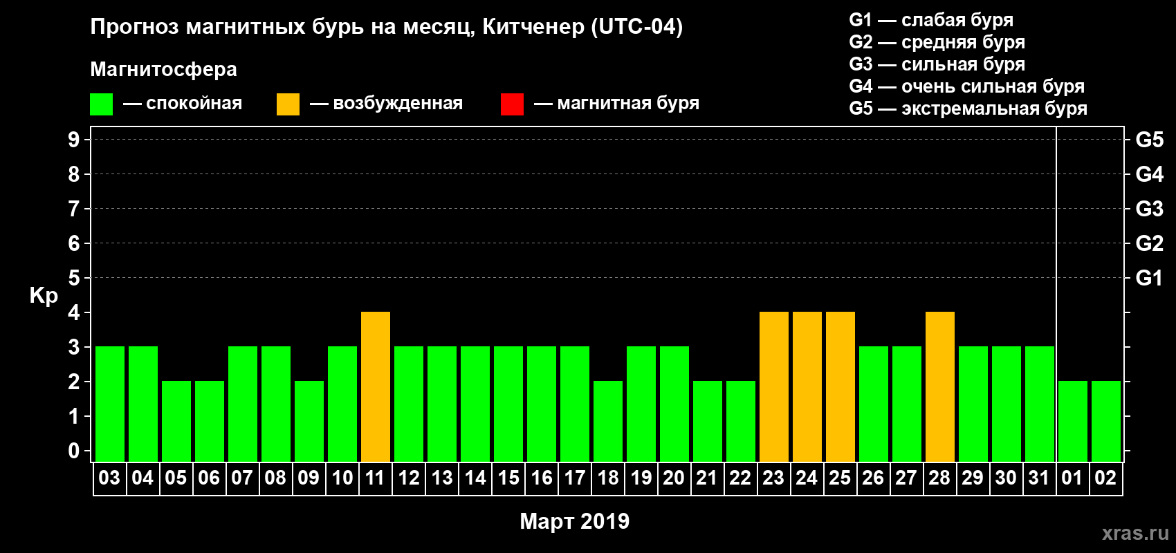 Прогноз максимального суточного геомагнитного индекса Kp на <b>1 месяц</b> (31 день) <b>с 03 марта по 02 апреля 2019 г</b>