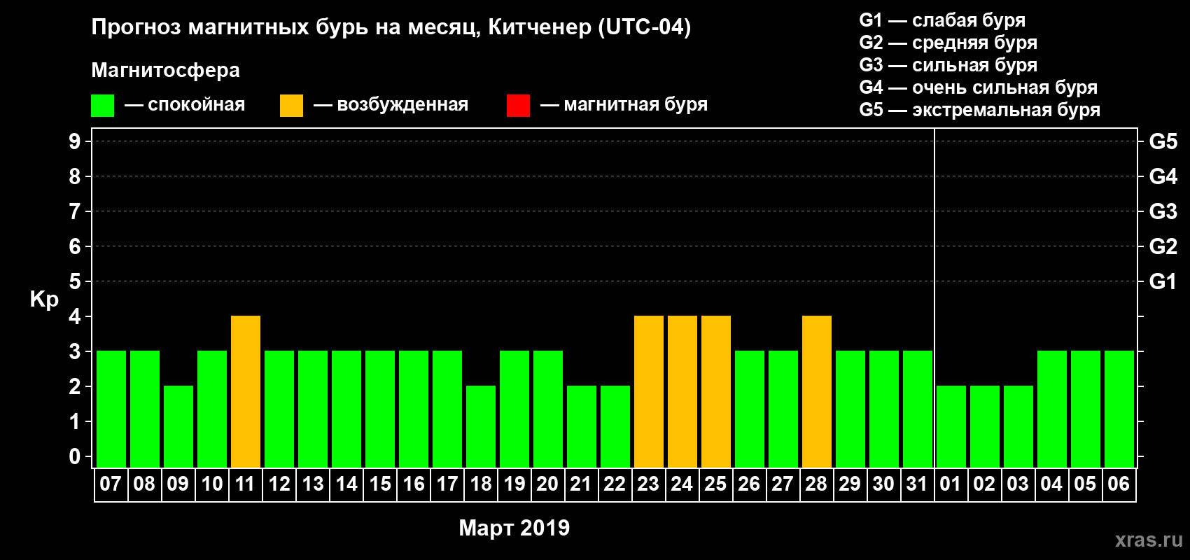 Прогноз максимального суточного геомагнитного индекса Kp на <b>1 месяц</b> (31 день) <b>с 07 марта по 06 апреля 2019 г</b>
