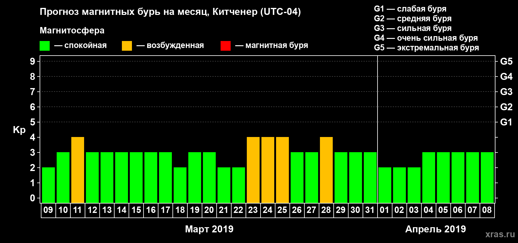 Прогноз максимального суточного геомагнитного индекса Kp на <b>1 месяц</b> (31 день) <b>с 09 марта по 08 апреля 2019 г</b>