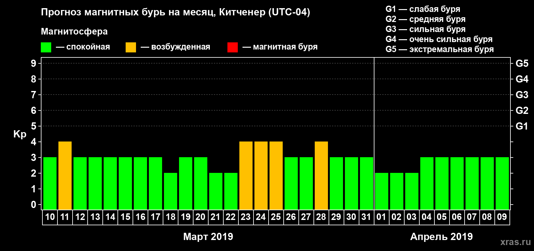 Прогноз максимального суточного геомагнитного индекса Kp на <b>1 месяц</b> (31 день) <b>с 10 марта по 09 апреля 2019 г</b>