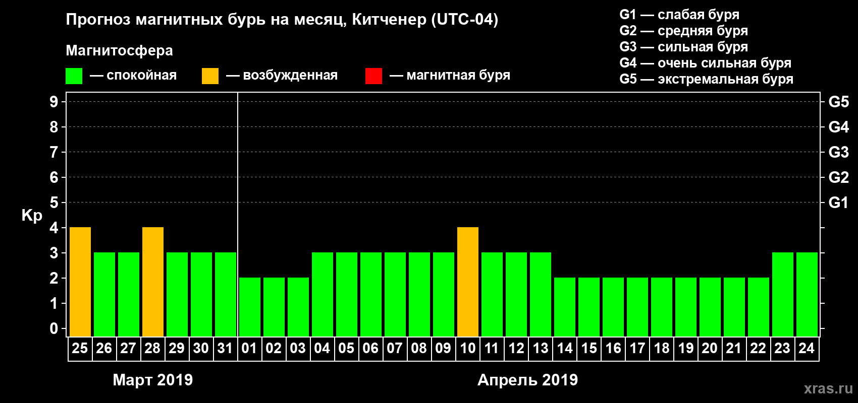 Прогноз максимального суточного геомагнитного индекса Kp на <b>1 месяц</b> (31 день) <b>с 25 марта по 24 апреля 2019 г</b>