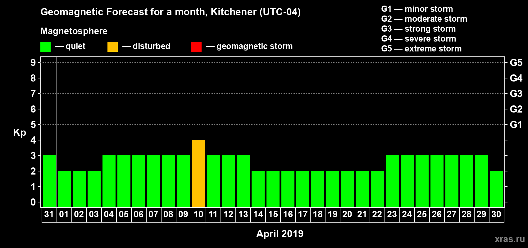 Forecast of the daily maximal value of geomagnetic index Kp for <b>1 month</b> (31 days) <b>from Mar 31, 2019 to Apr 30, 2019</b>
