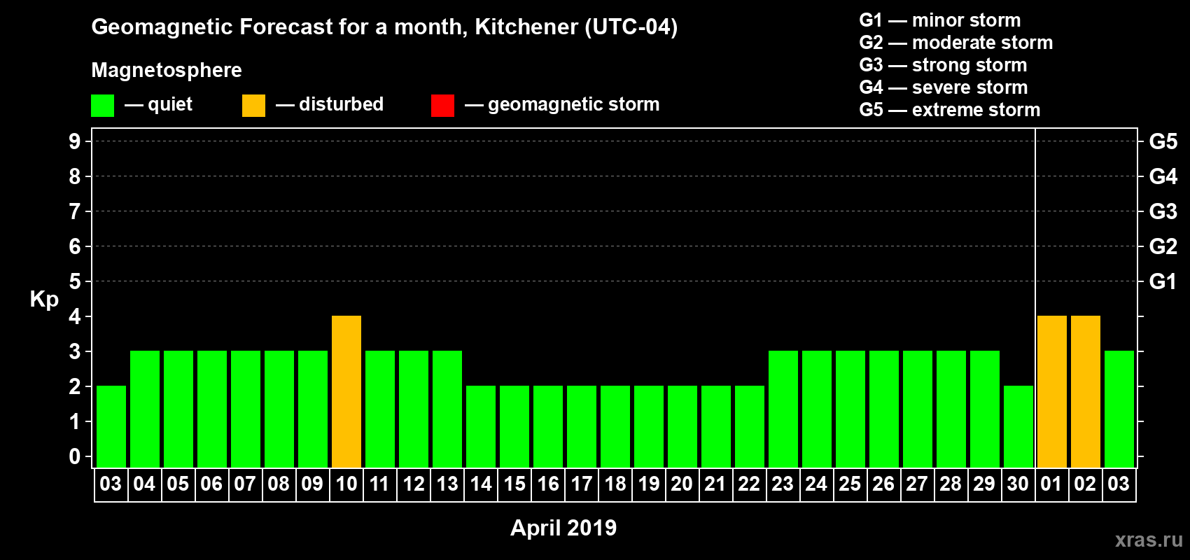 Forecast of the daily maximal value of geomagnetic index Kp for <b>1 month</b> (31 days) <b>from Apr 03, 2019 to May 03, 2019</b>