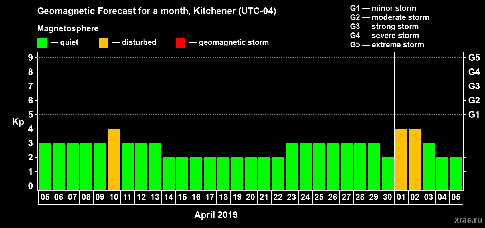 Forecast of the daily maximal value of geomagnetic index Kp for <b>1 month</b> (31 days) <b>from Apr 05, 2019 to May 05, 2019</b>