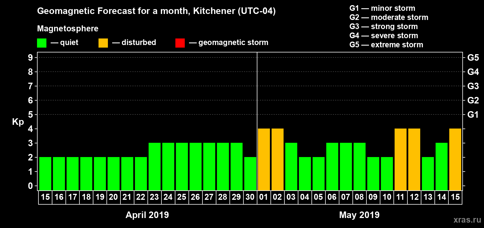 Forecast of the daily maximal value of geomagnetic index Kp for <b>1 month</b> (31 days) <b>from Apr 15, 2019 to May 15, 2019</b>