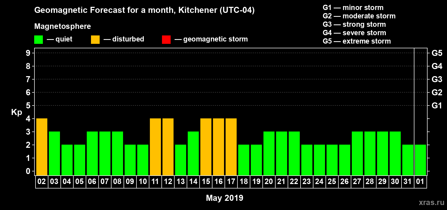 Forecast of the daily maximal value of geomagnetic index Kp for <b>1 month</b> (31 days) <b>from May 02, 2019 to Jun 01, 2019</b>