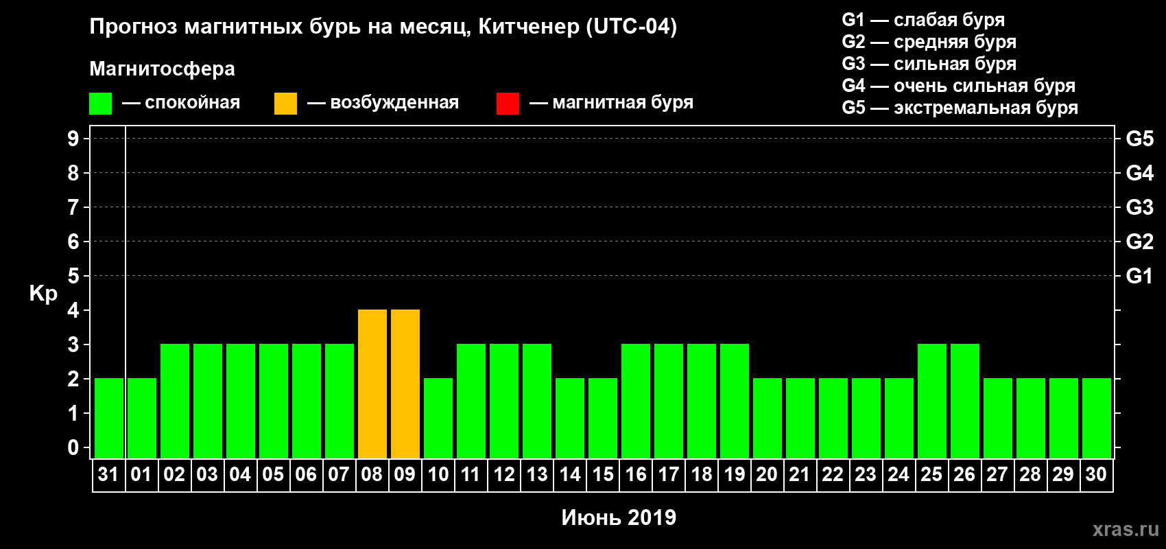Прогноз максимального суточного геомагнитного индекса Kp на <b>1 месяц</b> (31 день) <b>с 31 мая по 30 июня 2019 г</b>