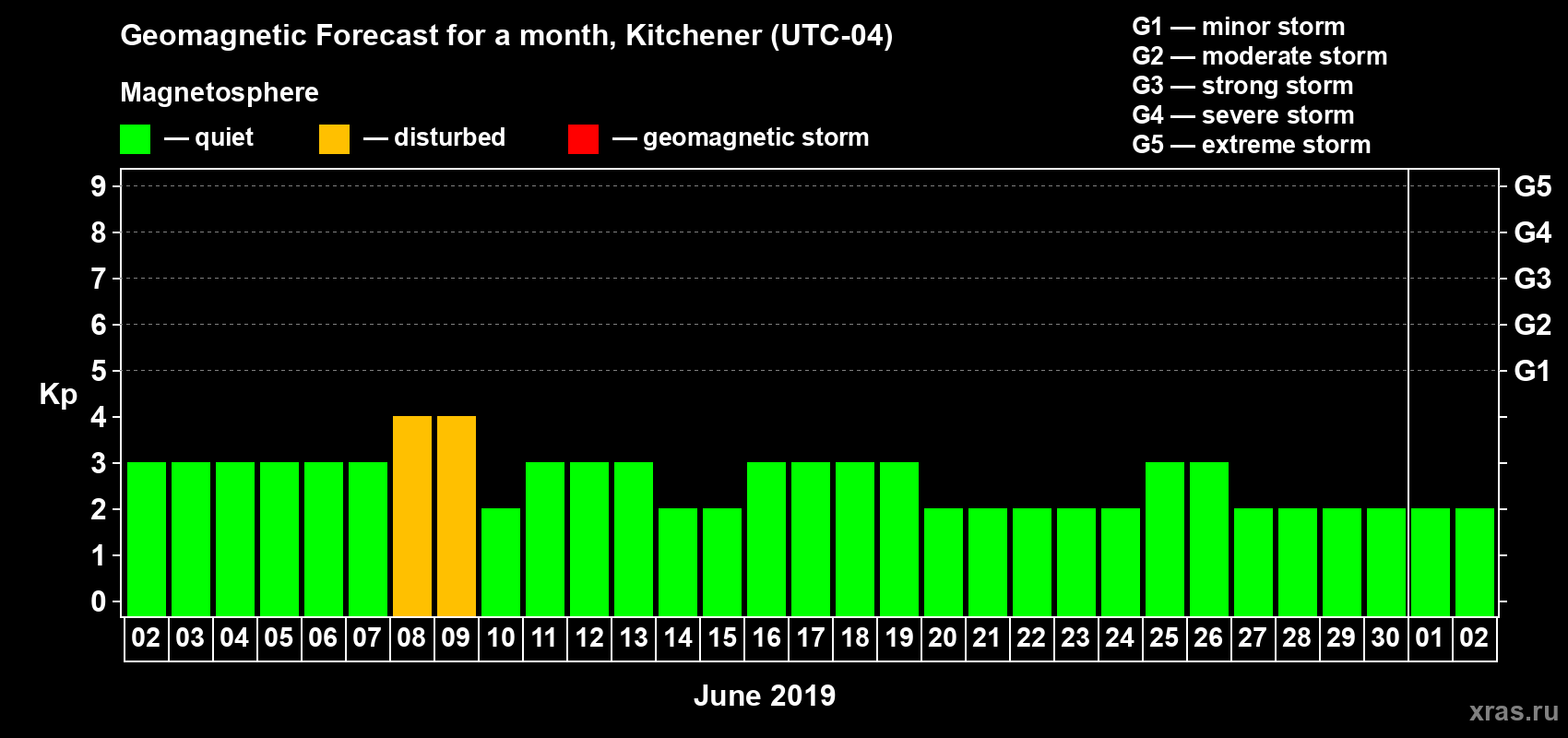 Forecast of the daily maximal value of geomagnetic index Kp for <b>1 month</b> (31 days) <b>from Jun 02, 2019 to Jul 02, 2019</b>