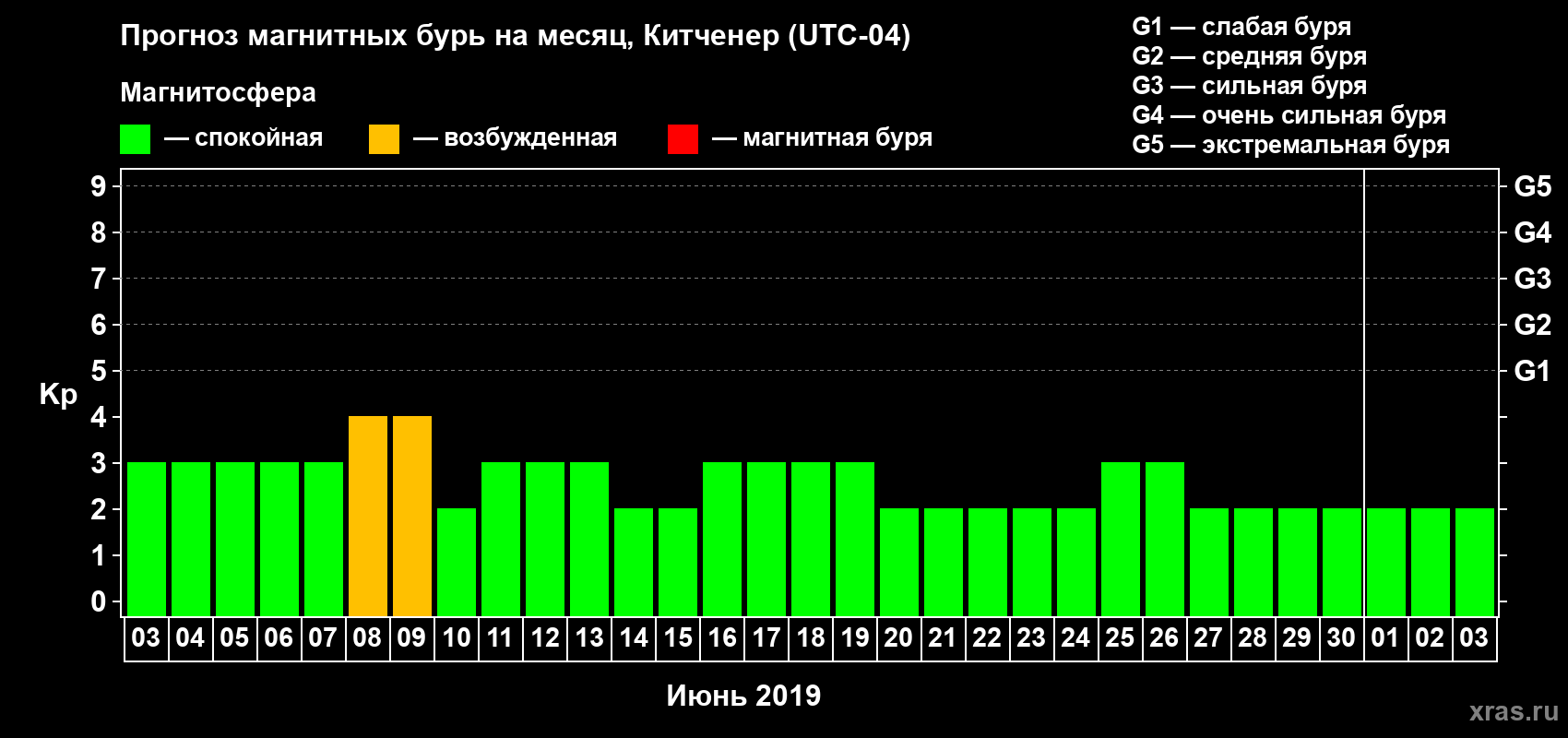 Прогноз максимального суточного геомагнитного индекса Kp на <b>1 месяц</b> (31 день) <b>с 03 июня по 03 июля 2019 г</b>