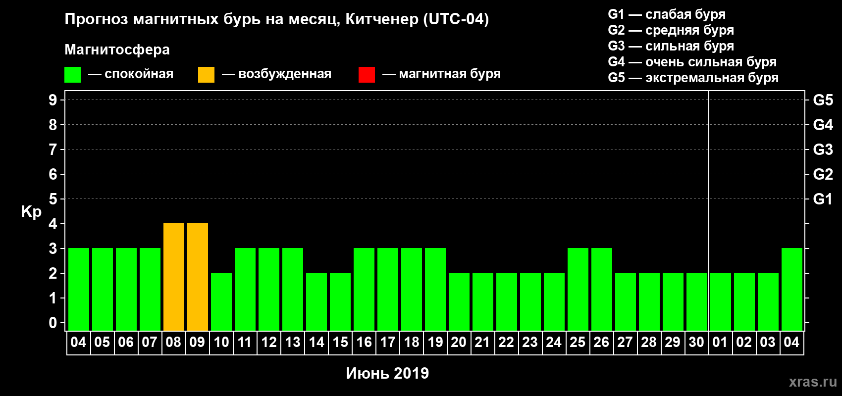 Прогноз максимального суточного геомагнитного индекса Kp на <b>1 месяц</b> (31 день) <b>с 04 июня по 04 июля 2019 г</b>