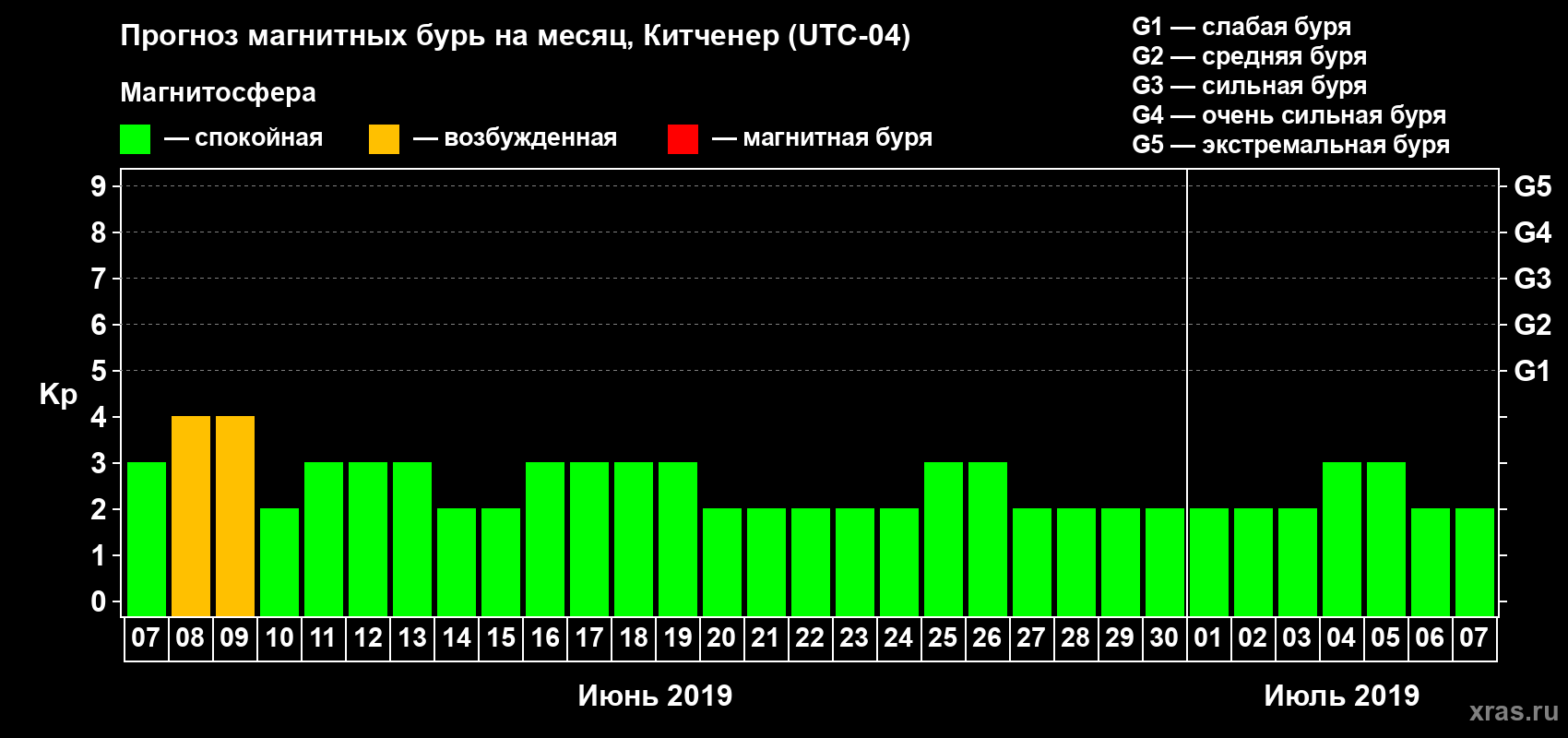 Прогноз максимального суточного геомагнитного индекса Kp на <b>1 месяц</b> (31 день) <b>с 07 июня по 07 июля 2019 г</b>