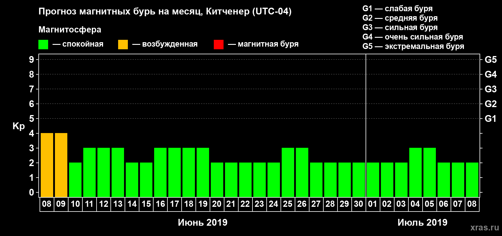 Прогноз максимального суточного геомагнитного индекса Kp на <b>1 месяц</b> (31 день) <b>с 08 июня по 08 июля 2019 г</b>