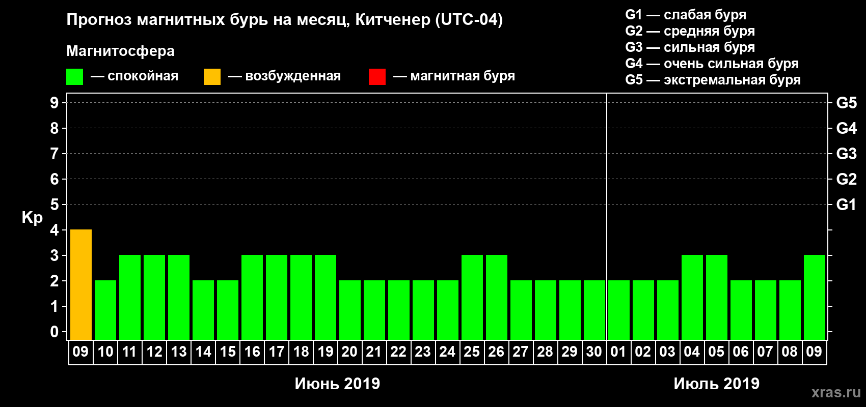 Прогноз максимального суточного геомагнитного индекса Kp на <b>1 месяц</b> (31 день) <b>с 09 июня по 09 июля 2019 г</b>