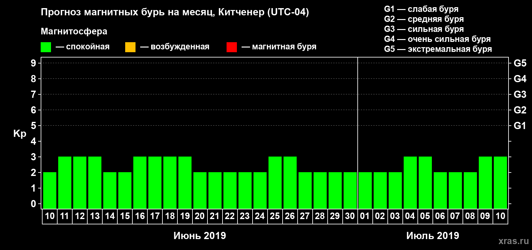Прогноз максимального суточного геомагнитного индекса Kp на <b>1 месяц</b> (31 день) <b>с 10 июня по 10 июля 2019 г</b>
