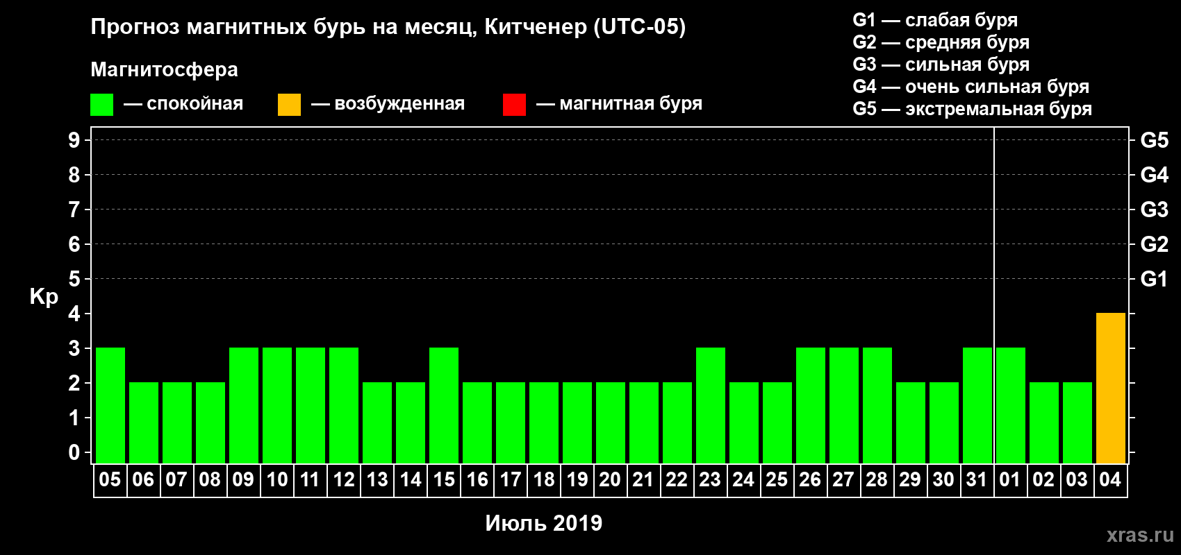 Прогноз максимального суточного геомагнитного индекса Kp на <b>1 месяц</b> (31 день) <b>с 05 июля по 04 августа 2019 г</b>