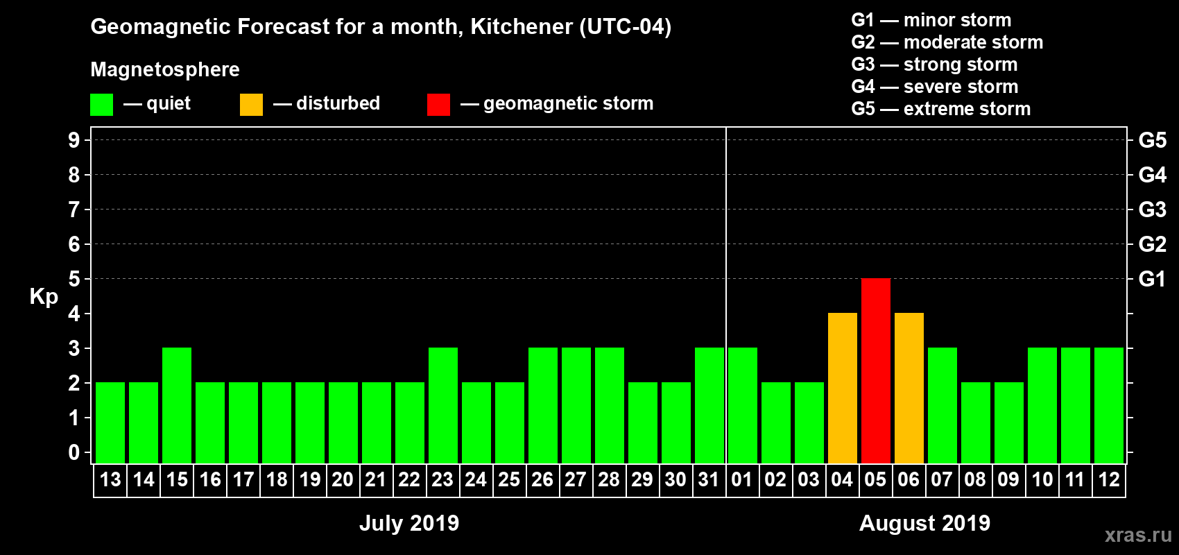 Forecast of the daily maximal value of geomagnetic index Kp for <b>1 month</b> (31 days) <b>from Jul 13, 2019 to Aug 12, 2019</b>