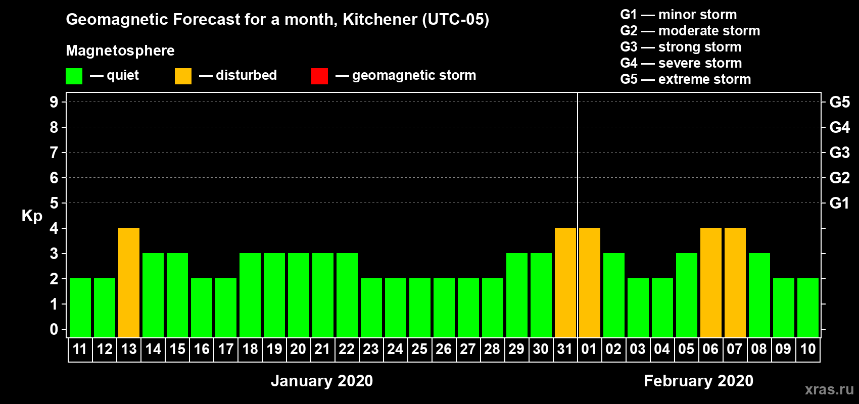 Forecast of the daily maximal value of geomagnetic index Kp for <b>1 month</b> (31 days) <b>from Jan 11, 2020 to Feb 10, 2020</b>