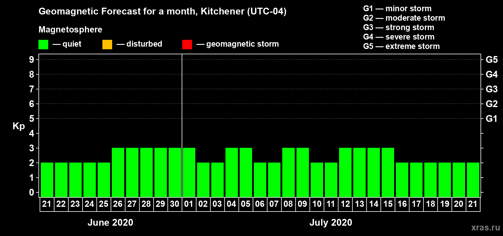 Forecast of the daily maximal value of geomagnetic index Kp for <b>1 month</b> (31 days) <b>from Jun 21, 2020 to Jul 21, 2020</b>