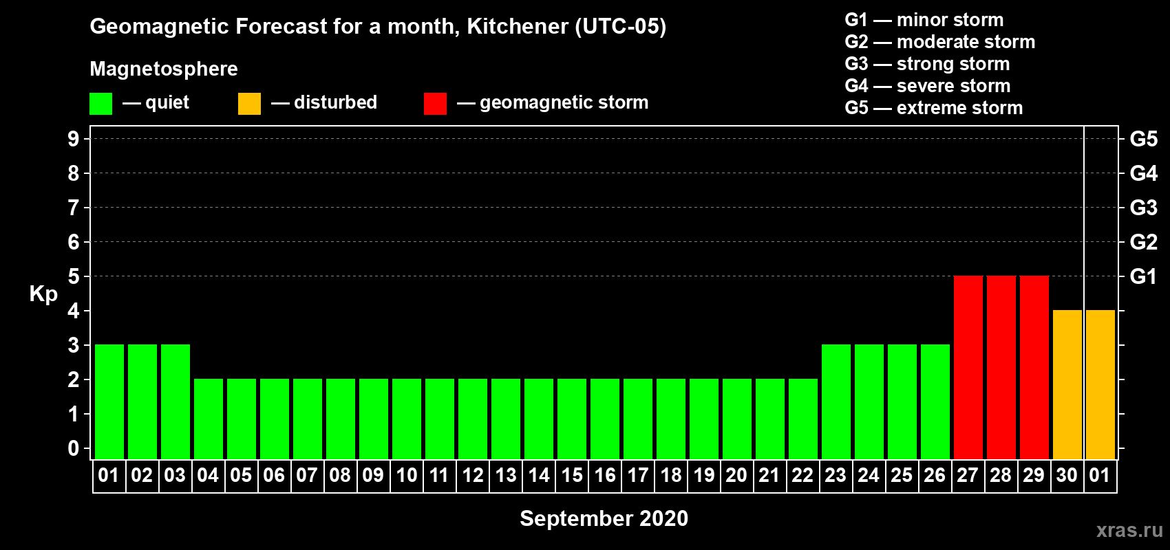 Forecast of the daily maximal value of geomagnetic index Kp for <b>1 month</b> (31 days) <b>from Sep 01, 2020 to Oct 01, 2020</b>