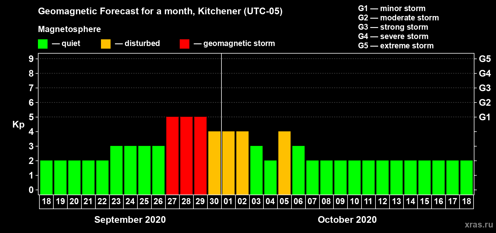 Forecast of the daily maximal value of geomagnetic index Kp for <b>1 month</b> (31 days) <b>from Sep 18, 2020 to Oct 18, 2020</b>