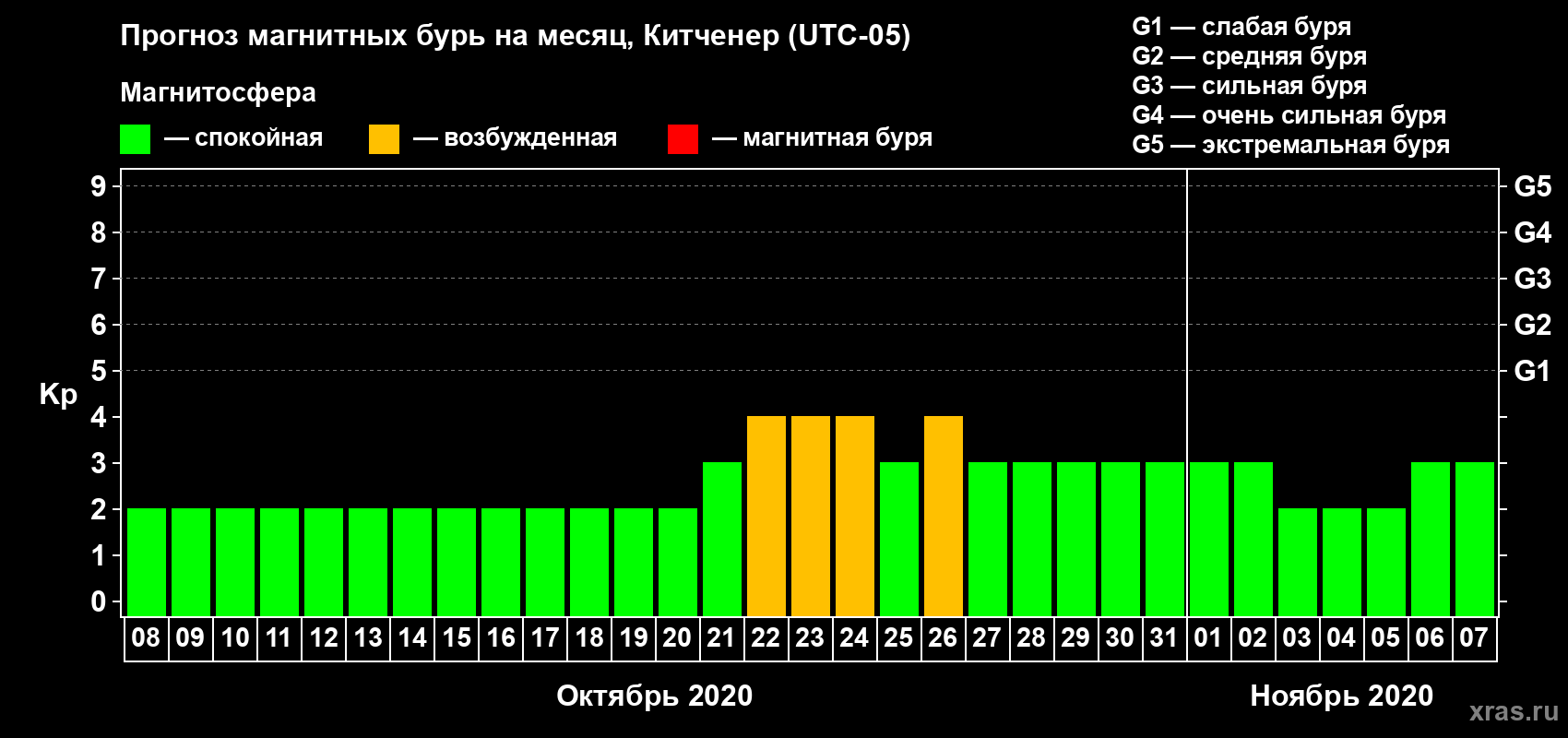 Прогноз максимального суточного геомагнитного индекса Kp на <b>1 месяц</b> (31 день) <b>с 08 октября по 07 ноября 2020 г</b>