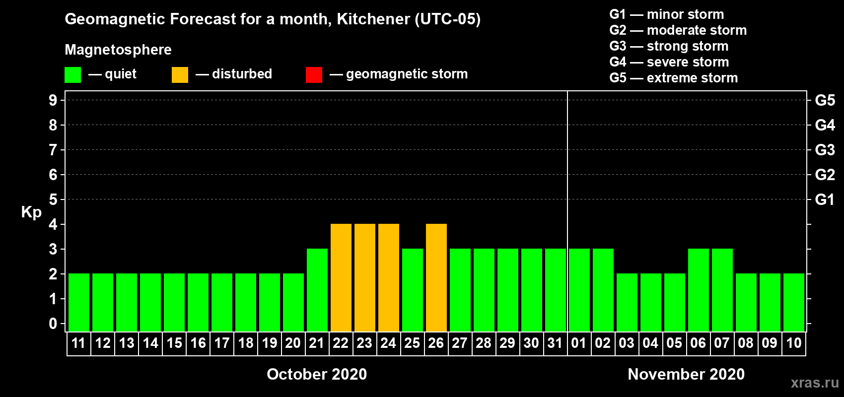 Forecast of the daily maximal value of geomagnetic index Kp for <b>1 month</b> (31 days) <b>from Oct 11, 2020 to Nov 10, 2020</b>