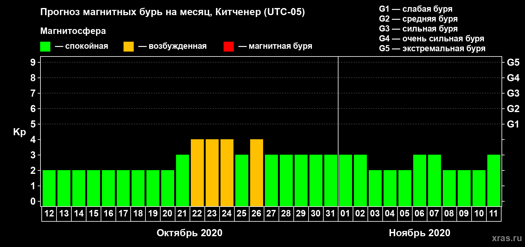 Прогноз максимального суточного геомагнитного индекса Kp на <b>1 месяц</b> (31 день) <b>с 12 октября по 11 ноября 2020 г</b>