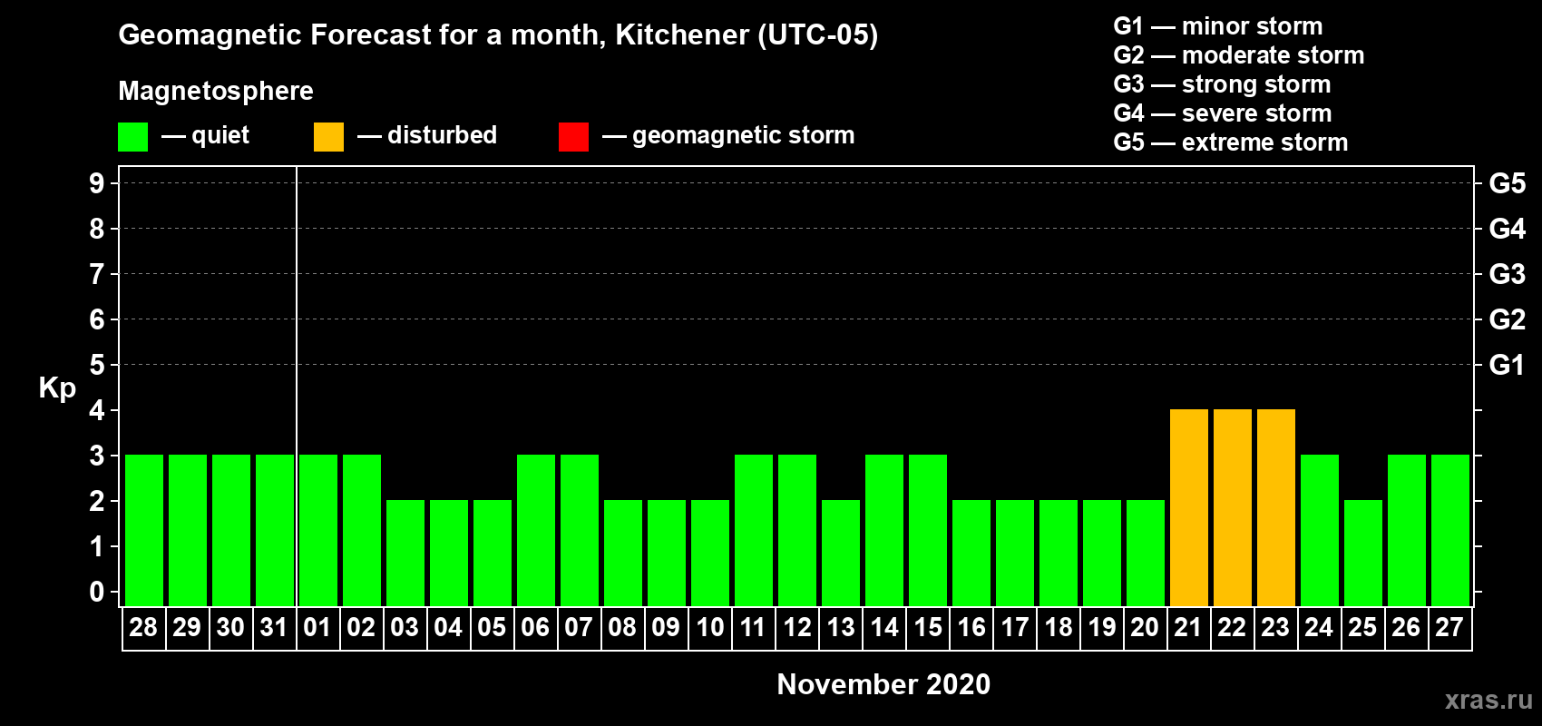 Forecast of the daily maximal value of geomagnetic index Kp for <b>1 month</b> (31 days) <b>from Oct 28, 2020 to Nov 27, 2020</b>