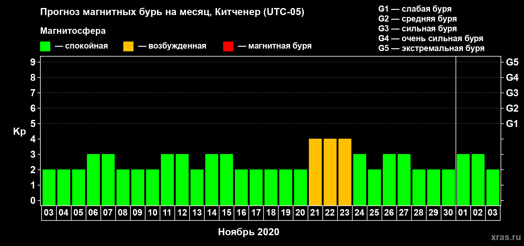 Прогноз максимального суточного геомагнитного индекса Kp на <b>1 месяц</b> (31 день) <b>с 03 ноября по 03 декабря 2020 г</b>
