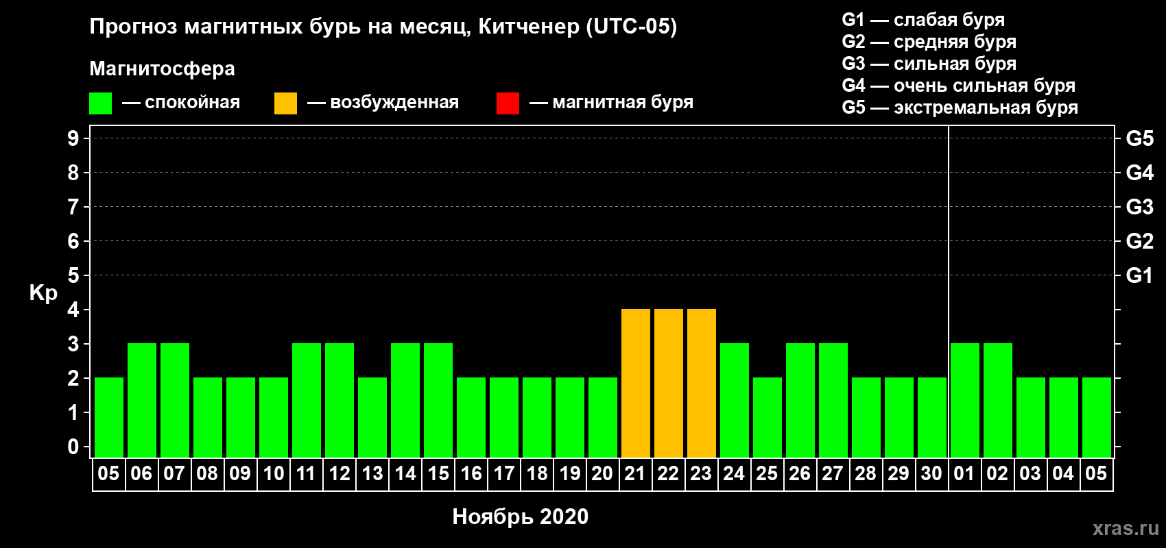 Прогноз максимального суточного геомагнитного индекса Kp на <b>1 месяц</b> (31 день) <b>с 05 ноября по 05 декабря 2020 г</b>