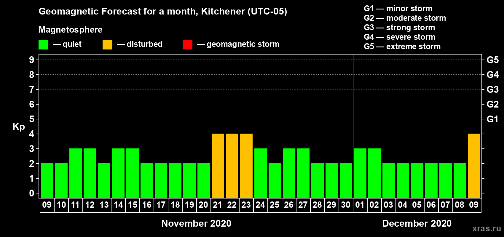 Forecast of the daily maximal value of geomagnetic index Kp for <b>1 month</b> (31 days) <b>from Nov 09, 2020 to Dec 09, 2020</b>
