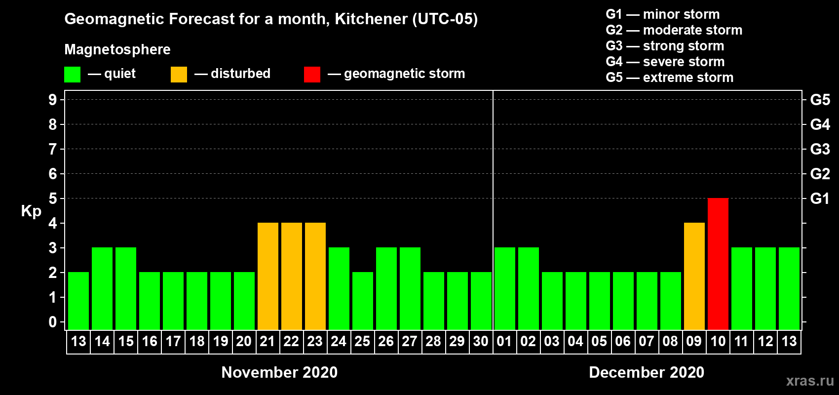 Forecast of the daily maximal value of geomagnetic index Kp for <b>1 month</b> (31 days) <b>from Nov 13, 2020 to Dec 13, 2020</b>