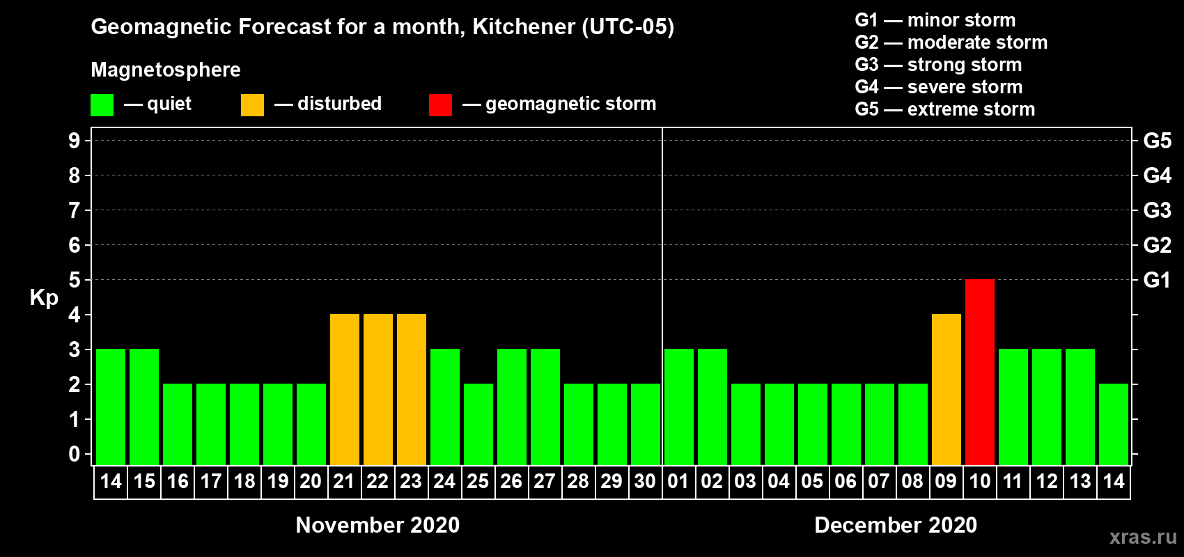 Forecast of the daily maximal value of geomagnetic index Kp for <b>1 month</b> (31 days) <b>from Nov 14, 2020 to Dec 14, 2020</b>