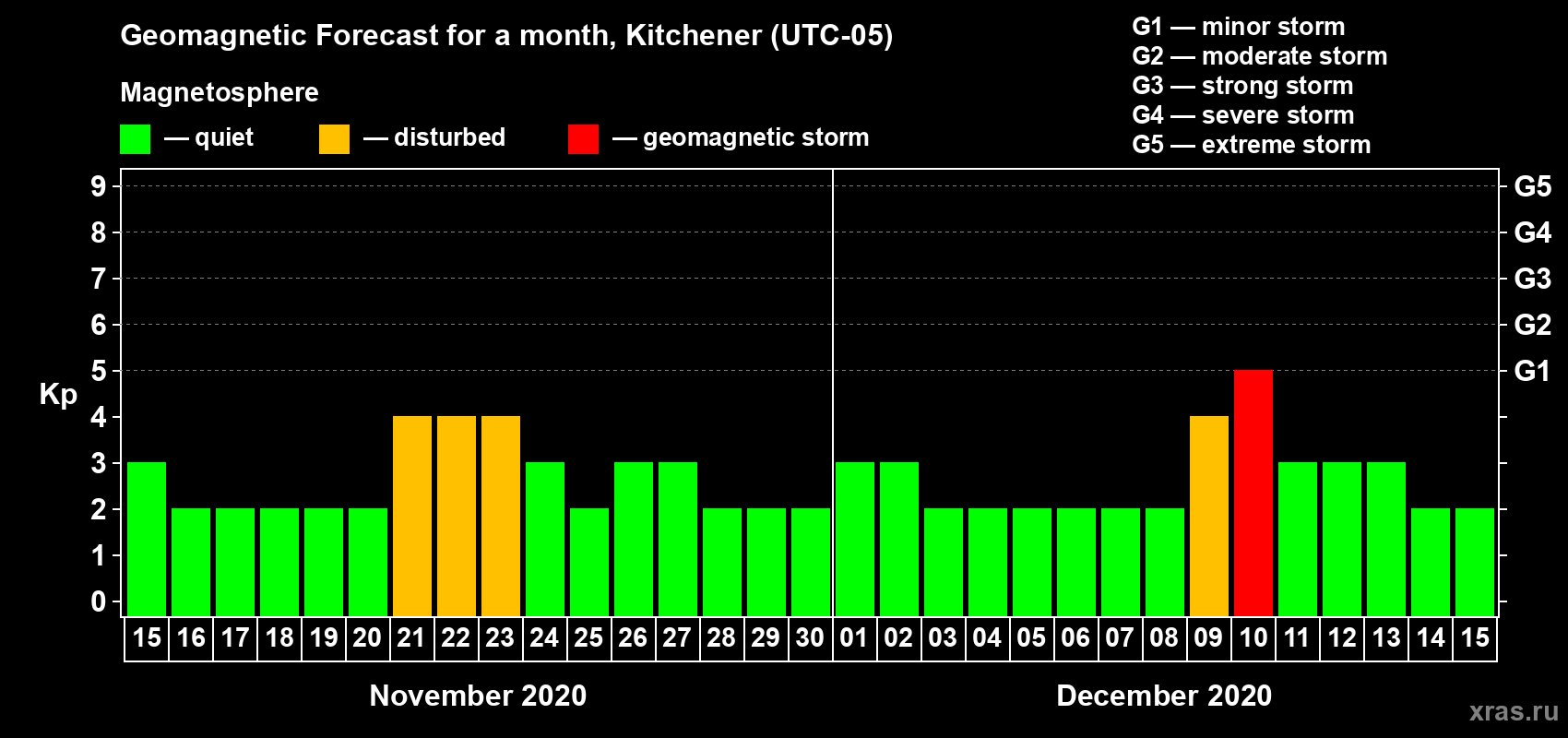 Forecast of the daily maximal value of geomagnetic index Kp for <b>1 month</b> (31 days) <b>from Nov 15, 2020 to Dec 15, 2020</b>