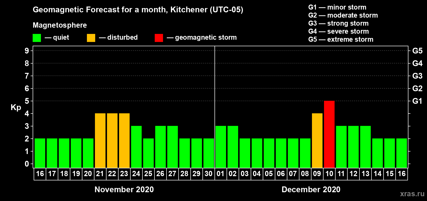 Forecast of the daily maximal value of geomagnetic index Kp for <b>1 month</b> (31 days) <b>from Nov 16, 2020 to Dec 16, 2020</b>