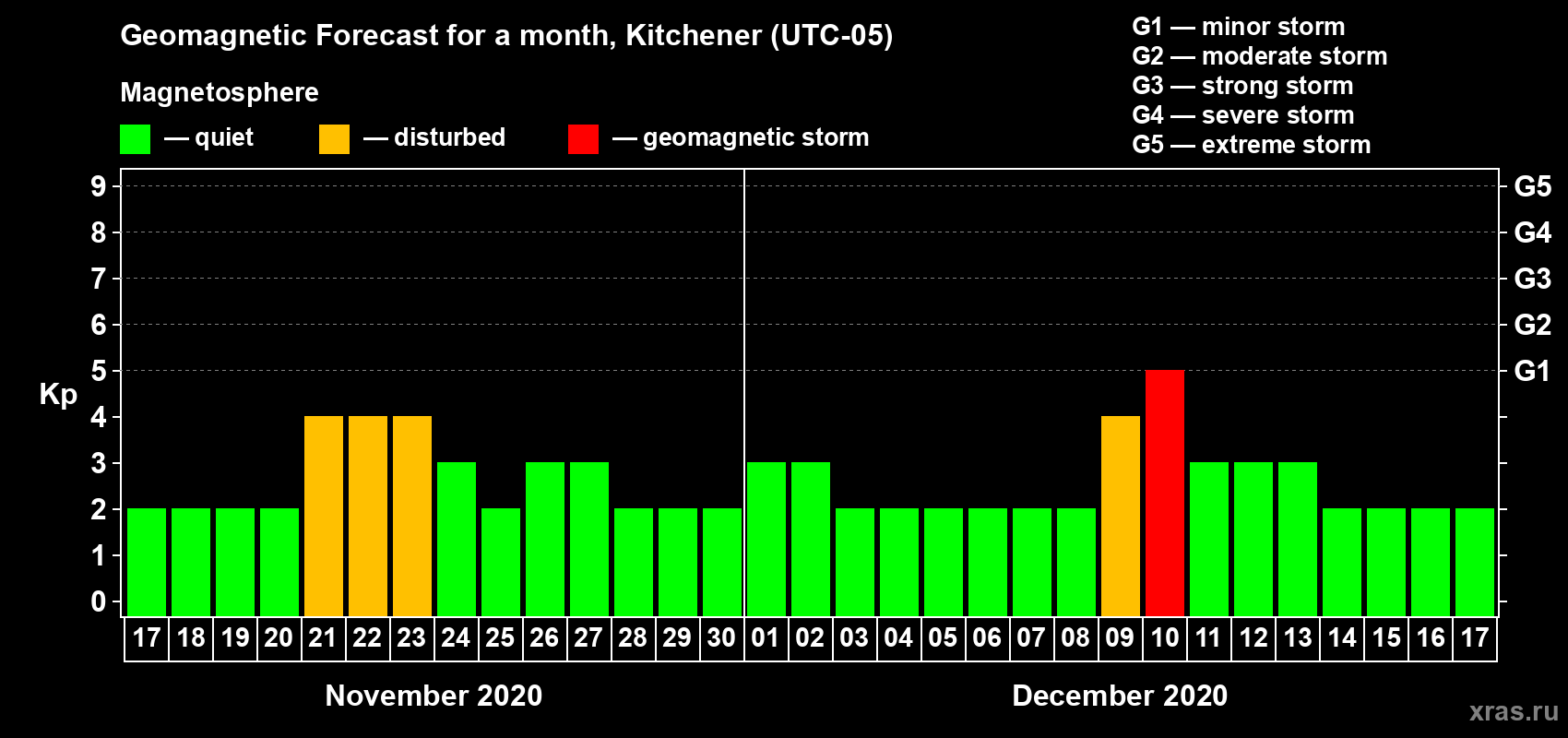 Forecast of the daily maximal value of geomagnetic index Kp for <b>1 month</b> (31 days) <b>from Nov 17, 2020 to Dec 17, 2020</b>