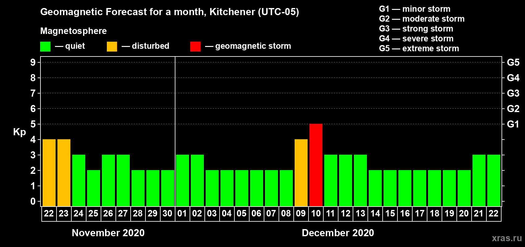Forecast of the daily maximal value of geomagnetic index Kp for <b>1 month</b> (31 days) <b>from Nov 22, 2020 to Dec 22, 2020</b>