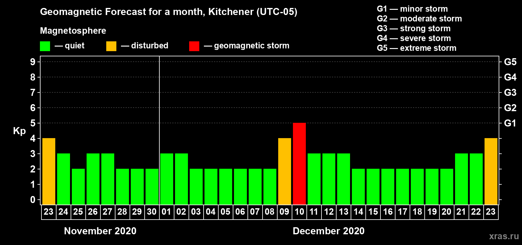 Forecast of the daily maximal value of geomagnetic index Kp for <b>1 month</b> (31 days) <b>from Nov 23, 2020 to Dec 23, 2020</b>