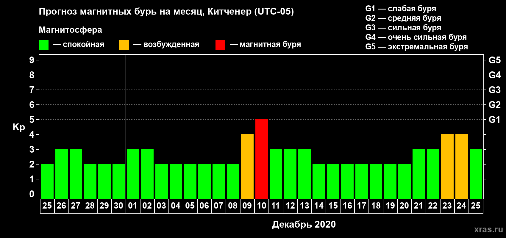 Прогноз максимального суточного геомагнитного индекса Kp на <b>1 месяц</b> (31 день) <b>с 25 ноября по 25 декабря 2020 г</b>
