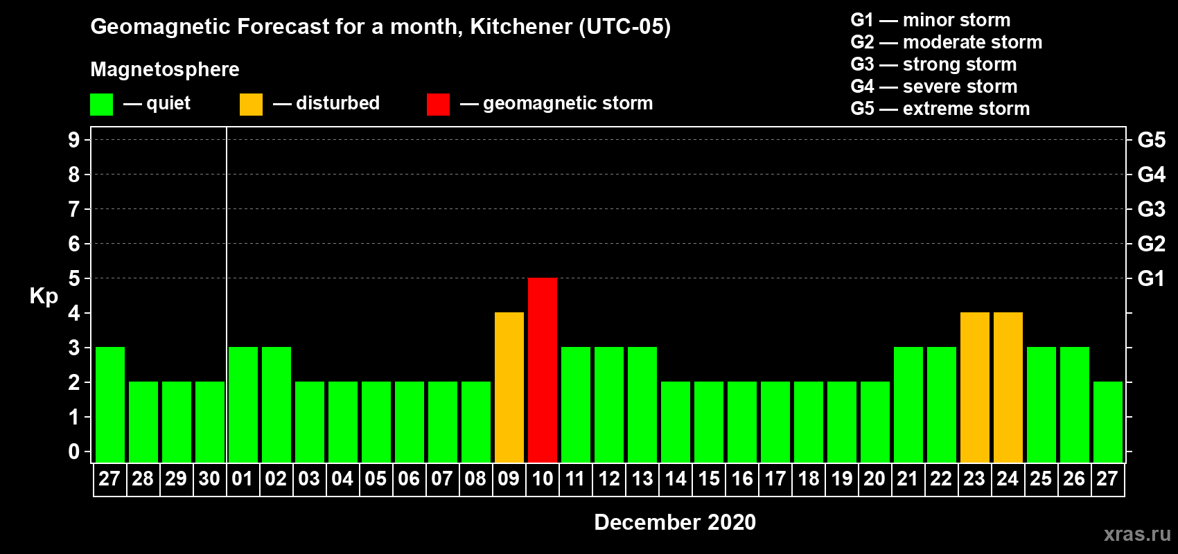 Forecast of the daily maximal value of geomagnetic index Kp for <b>1 month</b> (31 days) <b>from Nov 27, 2020 to Dec 27, 2020</b>