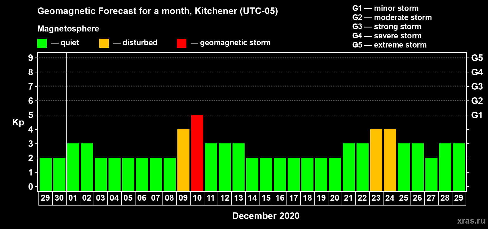 Forecast of the daily maximal value of geomagnetic index Kp for <b>1 month</b> (31 days) <b>from Nov 29, 2020 to Dec 29, 2020</b>