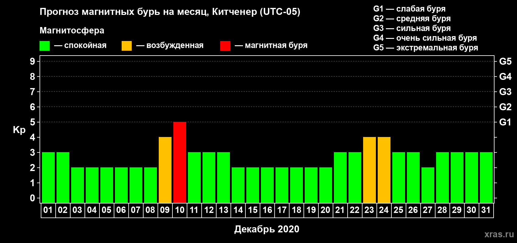 Прогноз максимального суточного геомагнитного индекса Kp на <b>1 месяц</b> (31 день) <b>с 01 декабря по 31 декабря 2020 г</b>